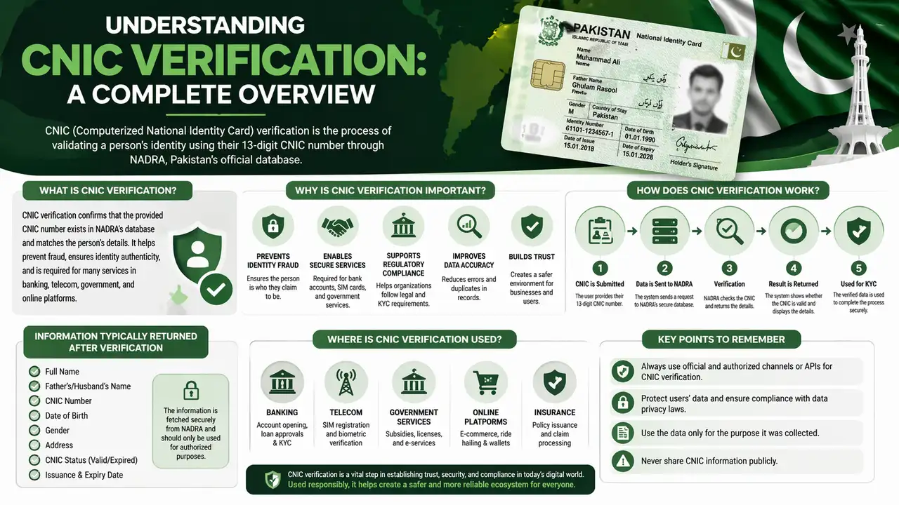 Understanding CNIC Verification: A Complete Overview